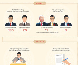 (infographics) Nhân sự cấp cao được chuẩn bị như thế nào