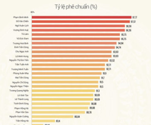 Tỷ lệ phê chuẩn các thành viên Chính phủ