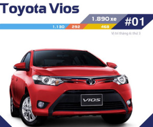 Toyota Vios lập kỷ lục với gần 2.000 xe bán ra trong tháng 7