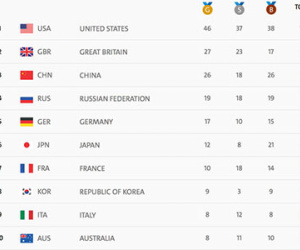 Mỹ dẫn đầu, Việt Nam xếp thứ 48 tại Olympic 2016