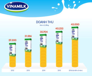 Dấu mốc đáng nhớ của Vinamilk sau 40 năm thành lập