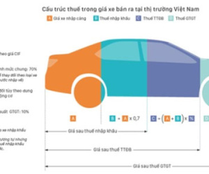 Gánh nặng thuế khiến người Việt khó mua ôtô
