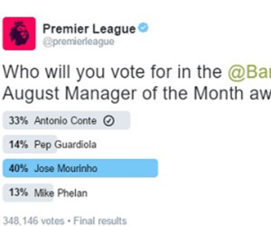 Vượt Pep và Conte, Mourinho là HLV xuất sắc nhất tháng 8