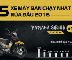 Yamaha Sirius - xe máy bán chạy nhất nửa đầu 2016 ở Việt Nam