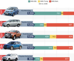 10 xe bán chạy nhất tháng 8 - cuộc đổ bộ của Trường Hải