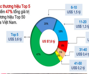 50 thương hiệu Việt được định giá 7,3 tỷ USD