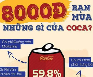 Bí mật gây sốc trong lon Coca-Cola: Giá 8.000đ, tiền quảng cáo gần 5.000đ, nguyên vật liệu chỉ... 300đ