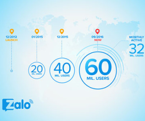 Zalo cán mốc 60 triệu người dùng