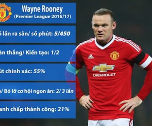 Rooney cân nhắc không gia hạn hợp đồng với MU