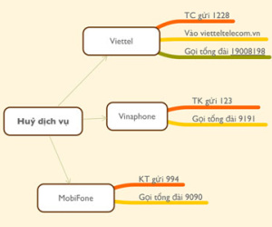 Cách kiểm tra số điện thoại đang bị trừ tiền oan hay không?