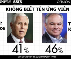 Hơn 40% người Mỹ không biết ứng viên phó tổng thống là ai