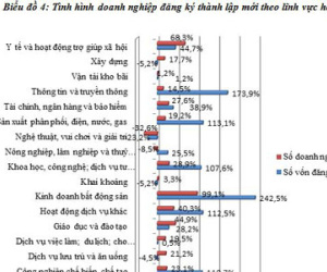 Mỗi ngày có 8 doanh nghiệp bất động sản ra đời