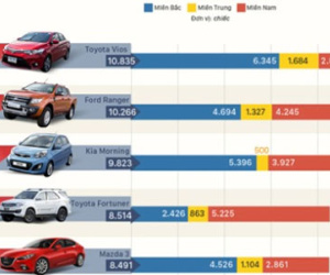 10 mẫu ôtô người Việt ưa chuộng nhất