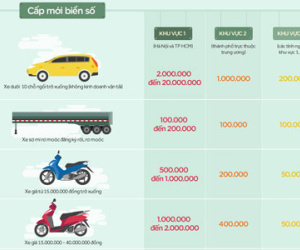 Chi phí cấp mới biển số ôtô, xe máy