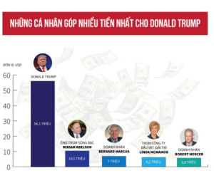[Đồ họa] Donald Trump tiêu bao nhiêu cho cuộc đua vào Nhà Trắng?