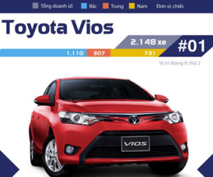 Toyota Vios dẫn đầu top 10 ôtô bán chạy nhất tháng 10