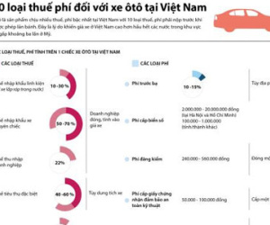 Ôtô Việt Nam vẫn đang đắt gấp 3 lần Mỹ