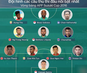 3 cầu thủ Việt Nam ở đội hình tiêu biểu vòng bảng AFF Cup