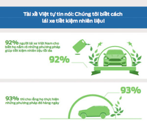 Đa số lái xe Việt “ngộ nhận” về tiết kiệm nhiên liệu