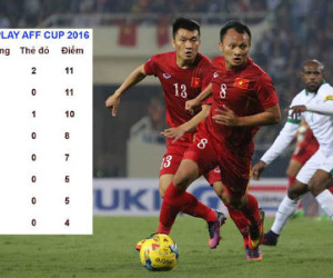 Việt Nam bị đánh giá đá xấu nhất AFF Cup 2016