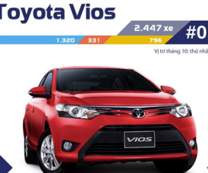 Toyota Vios dẫn đầu top 10 với gần 2.500 xe bán ra tháng 11