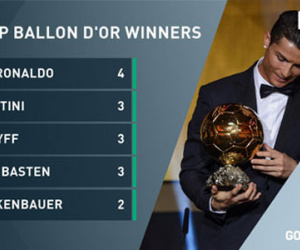 Ronaldo lập kỷ lục cầu thủ châu Âu giành nhiều Quả Bóng Vàng nhất