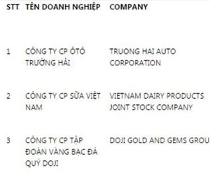 Top 10 DN Nhà nước và tư nhân lớn nhất Việt Nam 2016