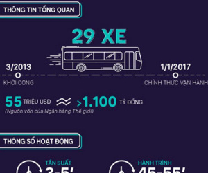 Buýt nhanh Hà Nội qua những con số