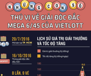 Những con số thú vị về giải đặc biệt xổ số Vietlott
