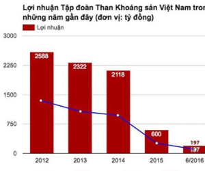 Làm ăn thua lỗ vẫn nhận lương, thưởng cả trăm triệu