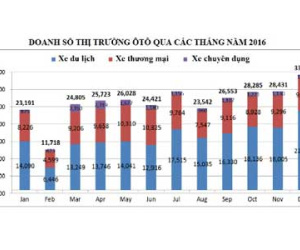 Người Việt mua hơn 300.000 ôtô năm 2016