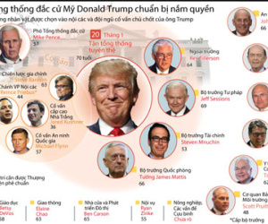 Nội các và đội ngũ cố vấn chủ chốt của ông Donald Trump