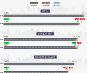(Infographics) Hơn 8.600 người chết vì tai nạn giao thông năm 2016