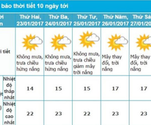 Bắc Bộ mưa rét, Nam Bộ nắng ấm tuần cuối năm