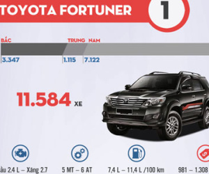 Mẫu SUV/MPV nào bán chạy nhất Việt Nam năm 2016?
