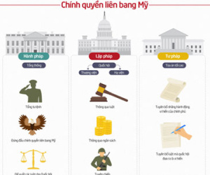 Mô hình tam quyền phân lập trong chính quyền liên bang Mỹ