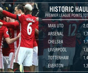 MU cán mốc… 2000 điểm ở Premier League