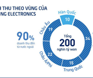 Toàn cảnh đế chế Samsung