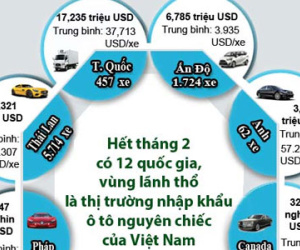 Infographics: 12 thị trường cung cấp ô tô nguyên chiếc vào Việt Nam