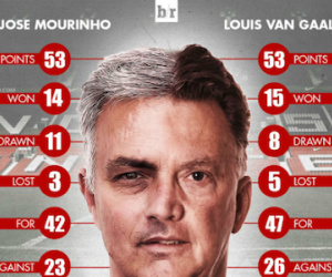 Mourinho không hơn Van Gaal qua 28 trận đầu ở Ngoại hạng Anh