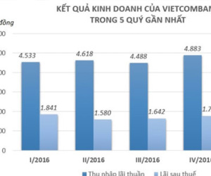 Cho vay thêm 39.000 tỷ đồng, Vietcombank lãi ròng 2.200 tỷ trong quý I