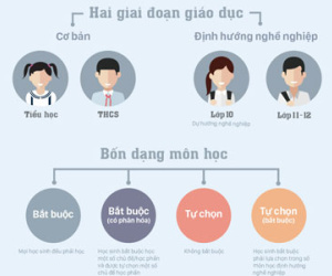 Chương trình phổ thông có thể thay đổi thế nào sau năm 2017