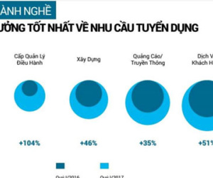 IT đang là ngành có nhu cầu tuyển dụng lớn nhất cả nước