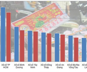 Kêu khó khăn, xổ số miền Nam vẫn đắt khách