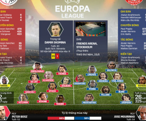 Ajax - Man Utd và chặng đường đến chung kết Europa League