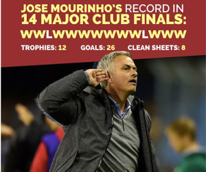 Ông vua chung kết Mourinho càn quét danh hiệu ra sao?