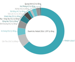 Vietlott muốn thu 3.550 tỷ đồng trong năm 2017
