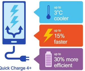 Quick Charge 4+: Sạc nhanh, kiểm soát nhiệt tốt hơn