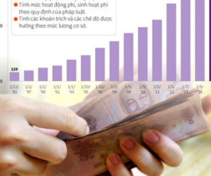 Tăng lương cơ sở lên 1,3 triệu/tháng: Lo giá chạy trước lương