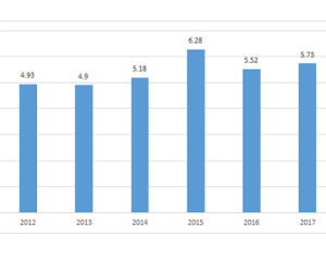 GDP tăng 5,73% sau nửa năm